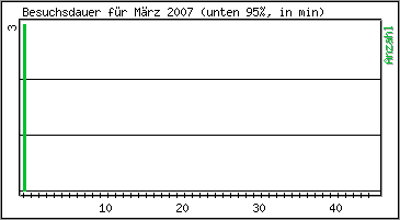 Besuchsdauer