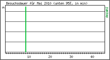 Besuchsdauer