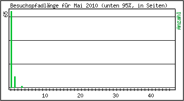 Besuchspfad-Lnge